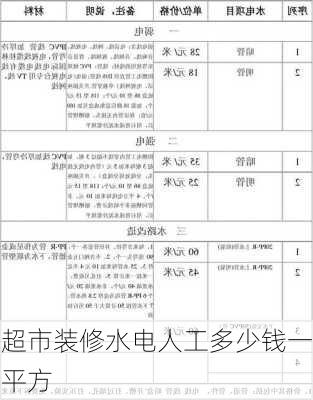 超市装修水电人工多少钱一平方-第3张图片-铁甲装修网