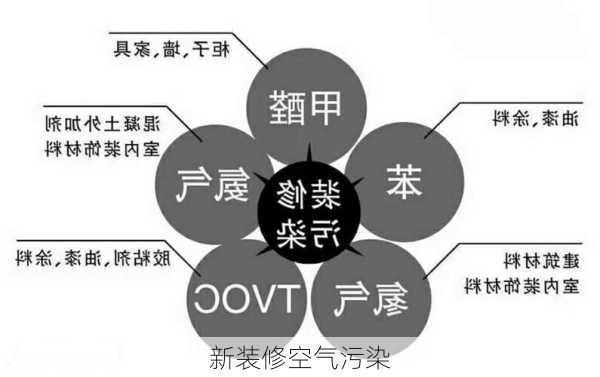 新装修空气污染