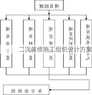 二次装修施工组织设计方案-第3张图片-铁甲装修网