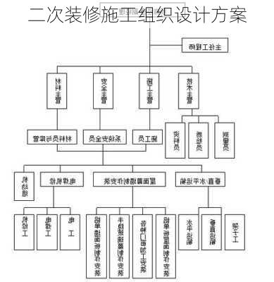 二次装修施工组织设计方案-第1张图片-铁甲装修网