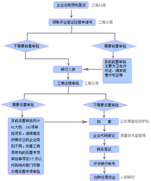 上海装修公司注册流程-第1张图片-铁甲装修网