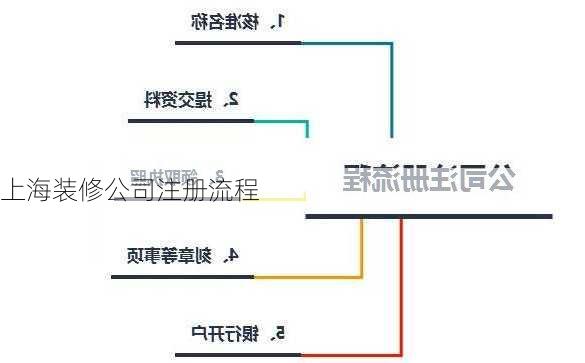 上海装修公司注册流程-第3张图片-铁甲装修网