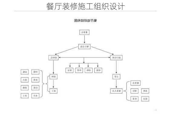 餐厅装修施工组织设计-第1张图片-铁甲装修网