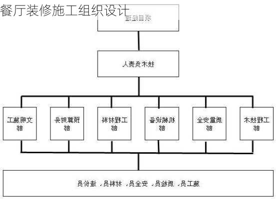 餐厅装修施工组织设计-第2张图片-铁甲装修网