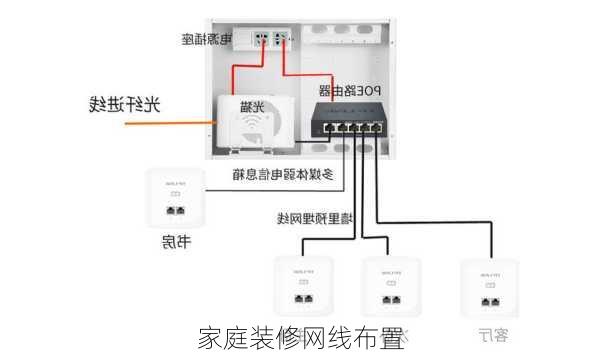 家庭装修网线布置