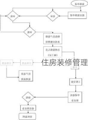 住房装修管理