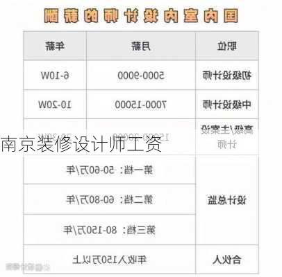 南京装修设计师工资-第1张图片-铁甲装修网