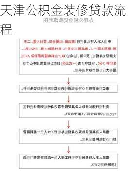 天津公积金装修贷款流程-第1张图片-铁甲装修网