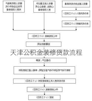 天津公积金装修贷款流程-第2张图片-铁甲装修网