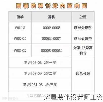 房屋装修设计师工资-第1张图片-铁甲装修网