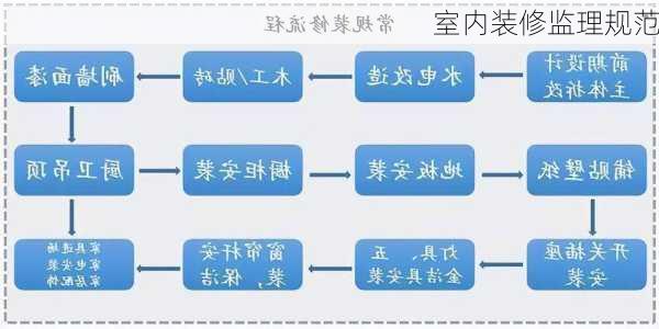 室内装修监理规范-第1张图片-铁甲装修网