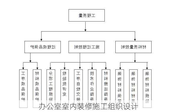 办公室室内装修施工组织设计-第2张图片-铁甲装修网