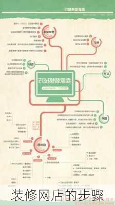 装修网店的步骤-第1张图片-铁甲装修网