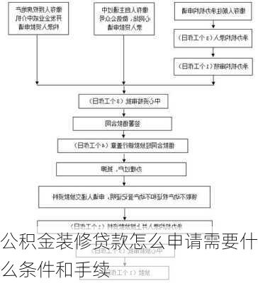 公积金装修贷款怎么申请需要什么条件和手续-第3张图片-铁甲装修网