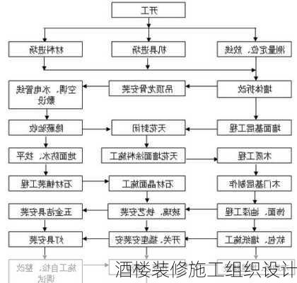 酒楼装修施工组织设计-第1张图片-铁甲装修网