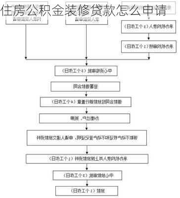 住房公积金装修贷款怎么申请-第2张图片-铁甲装修网