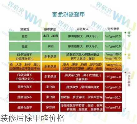 装修后除甲醛价格-第3张图片-铁甲装修网