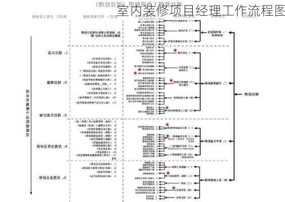 室内装修项目经理工作流程图-第3张图片-铁甲装修网