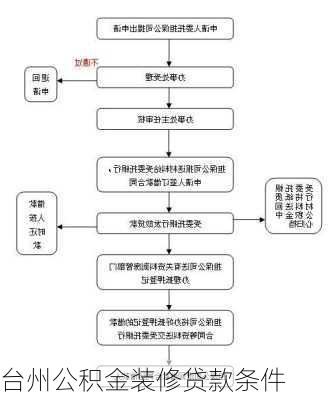 台州公积金装修贷款条件-第3张图片-铁甲装修网