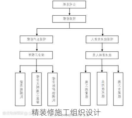 精装修施工组织设计-第2张图片-铁甲装修网