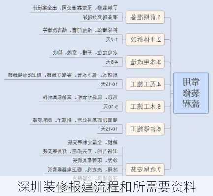 深圳装修报建流程和所需要资料-第2张图片-铁甲装修网