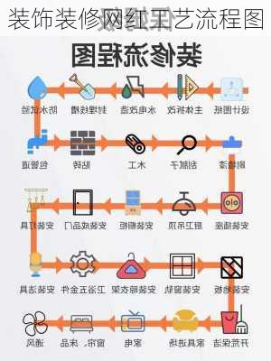 装饰装修网红工艺流程图-第2张图片-铁甲装修网