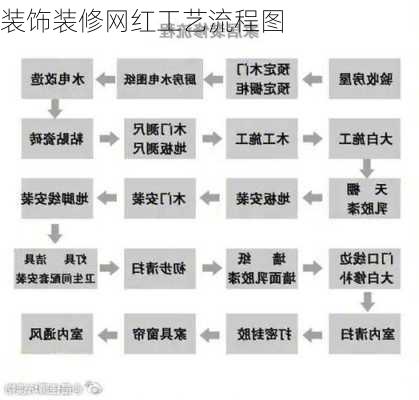 装饰装修网红工艺流程图